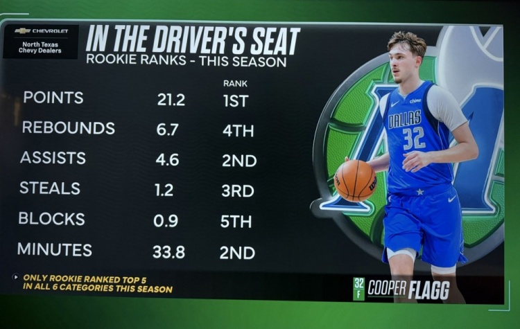 世界杯手机观看入口-弗拉格场均得分&amp;篮板&amp;助攻&amp;抢断&amp;盖帽&amp;时间均新秀前5 同届唯一